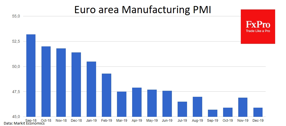 Not much improvement in euro area manufacturing