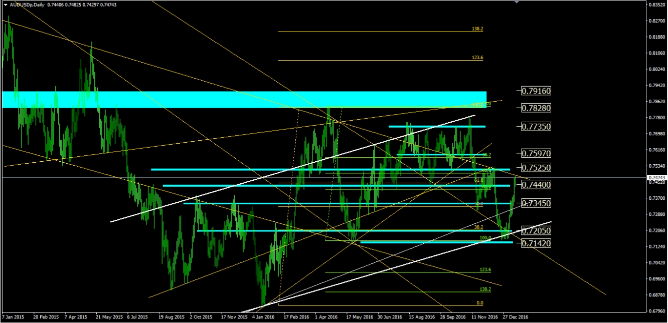 Investing forex eur usd