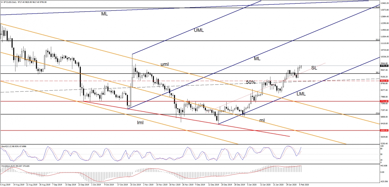 BTCUSD