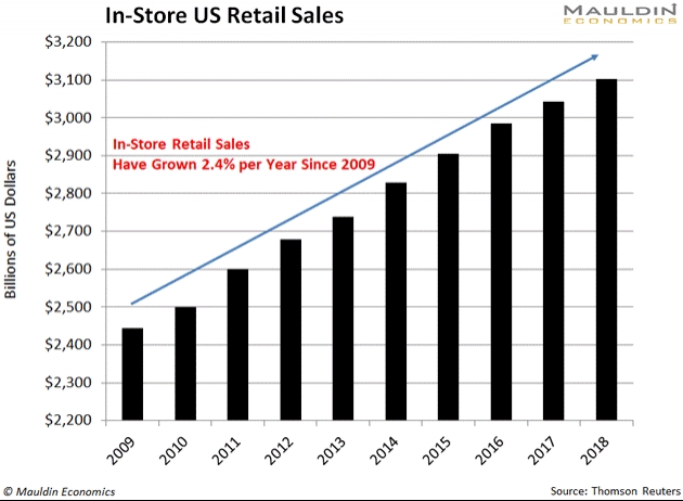 In-Store Retail Sales