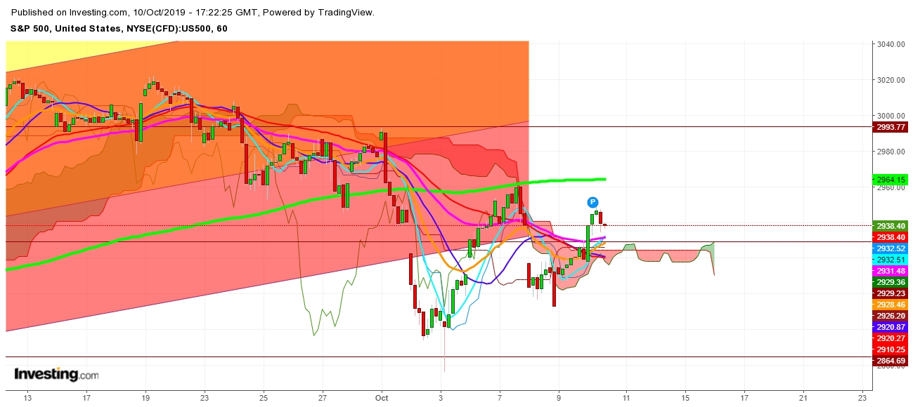 S&P 500 - 1 Hr. Chart