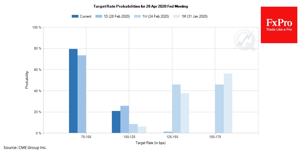Markets Point For Too Aggressive Fed Rate Cut Markets Point For Too Aggressive Fed Rate Cut