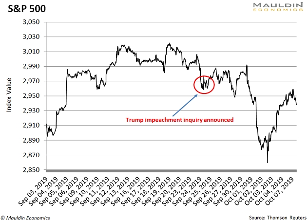 Source: Mauldin Economics