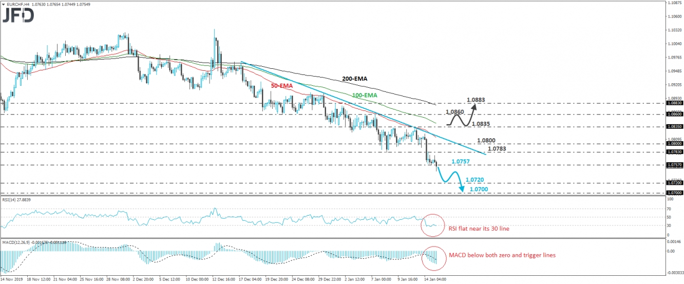 EUR/CHF