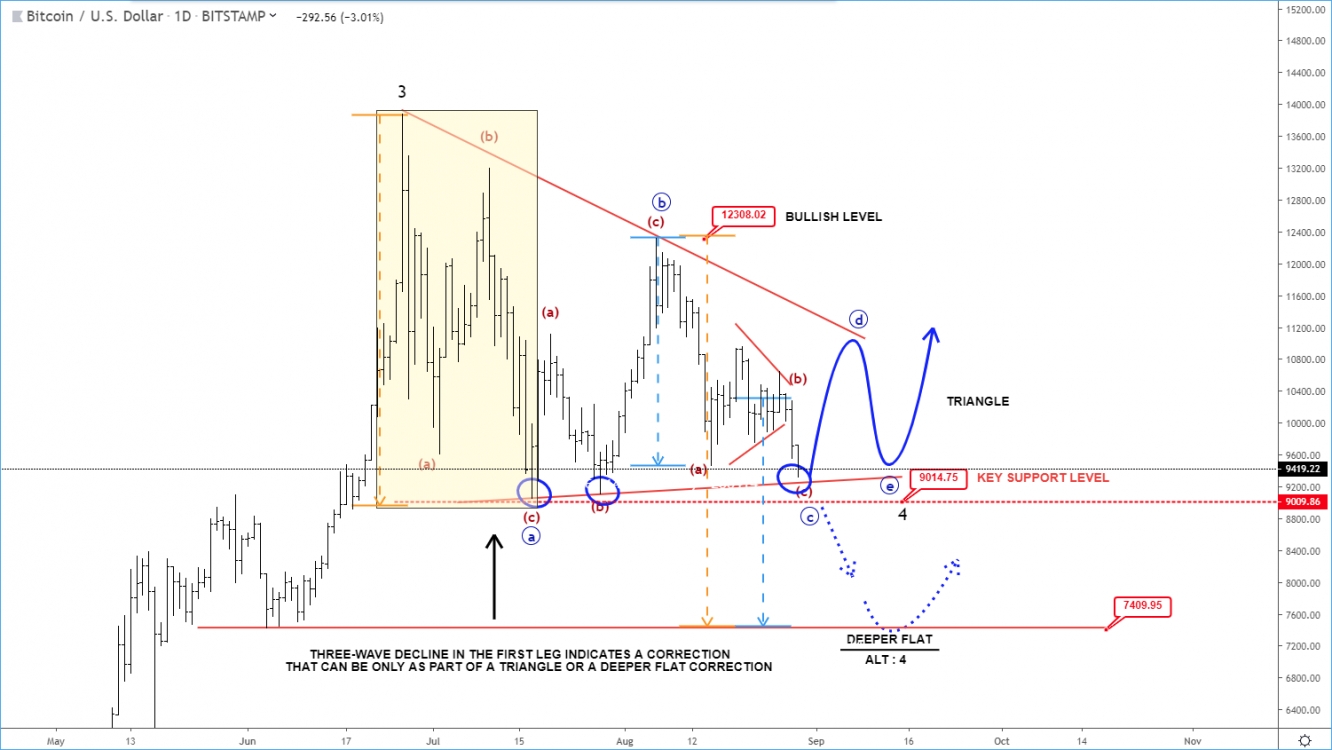 Daily Bitcoin