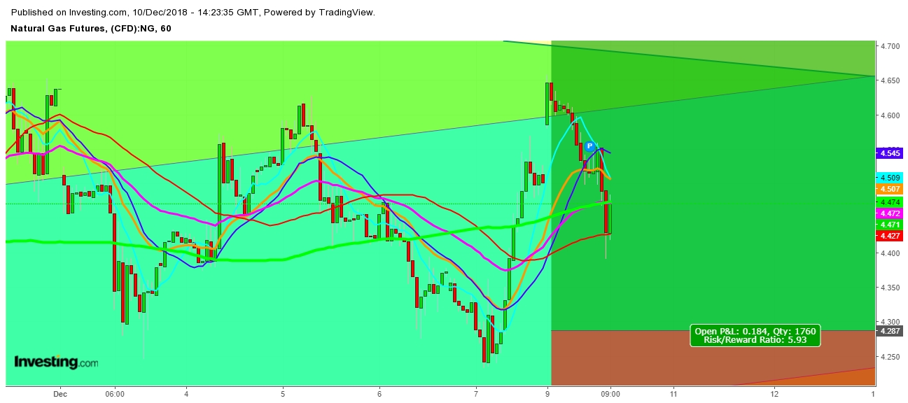 Natural Gas Futures 1 Hr. Chart - Expected Trading Zones