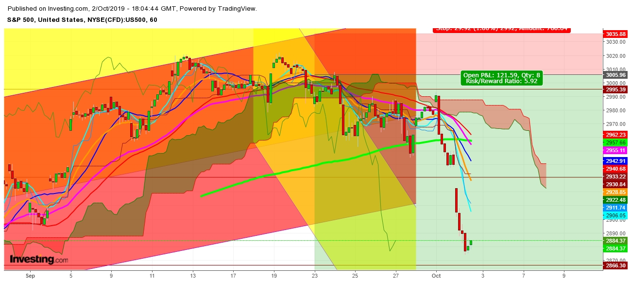 S&P 500 - 1 Hr. Chart - Expected Trading Zones From September 23 - October 17, 2019