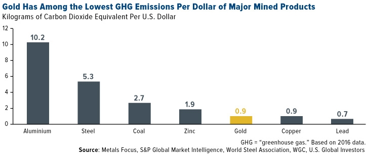 Gold Has Among the Lowest GHG Emissions Per Dollar of Major Mined Products