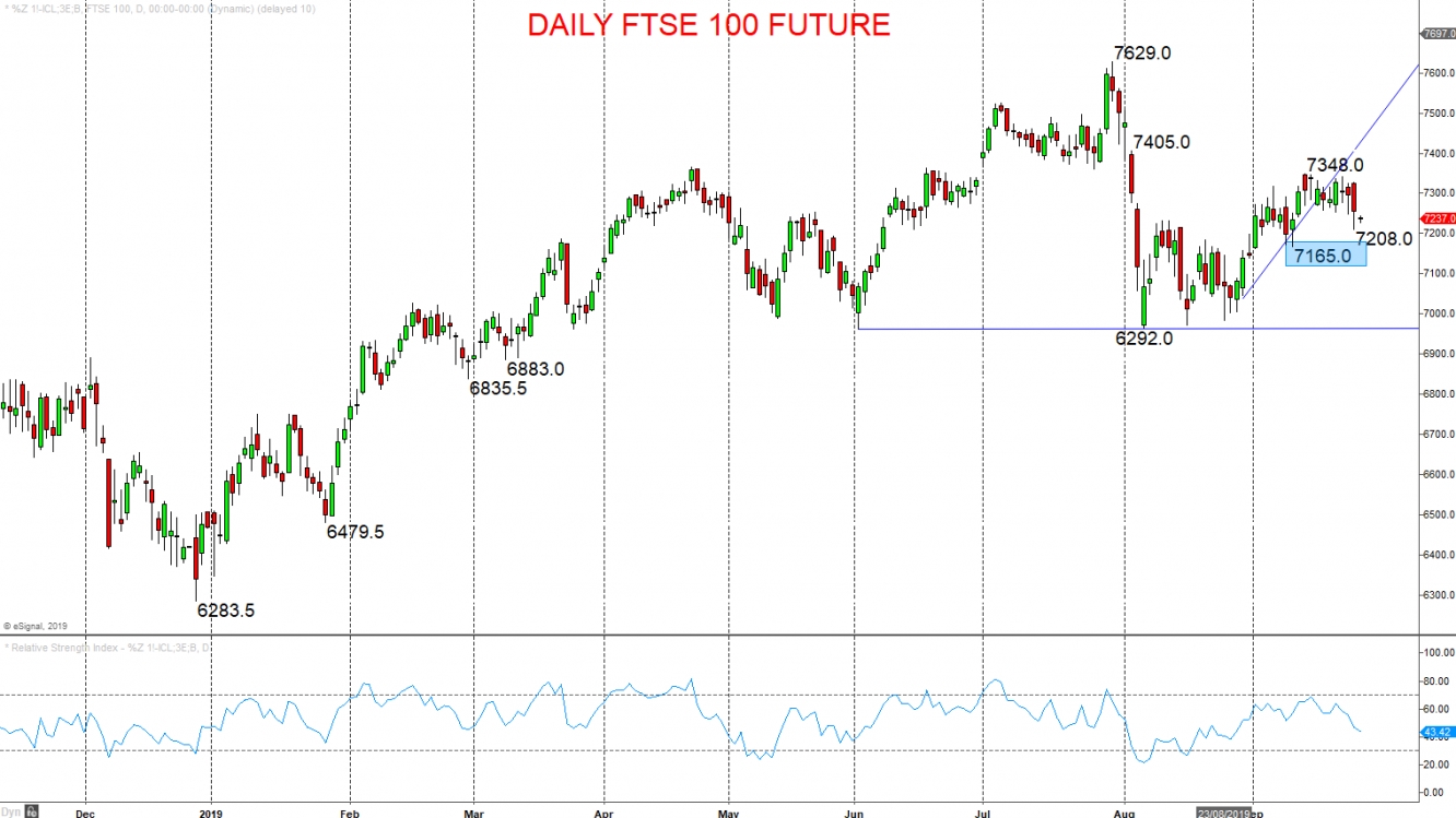 Daily FTSE 100 Future Chart