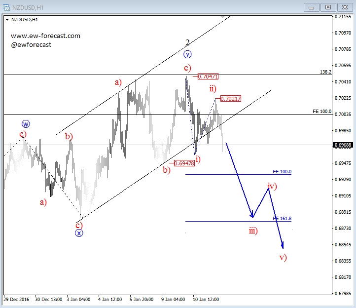 Global wave gold forex malaysia