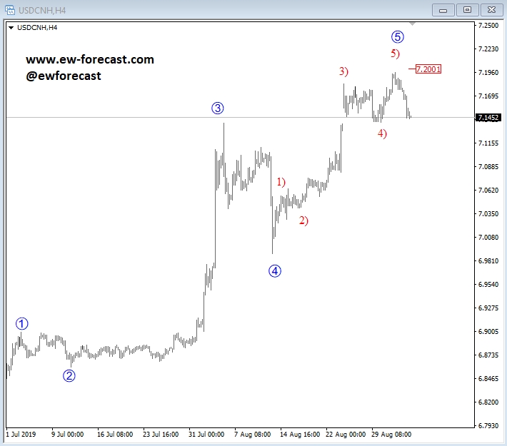 4-Hour USD/CNH