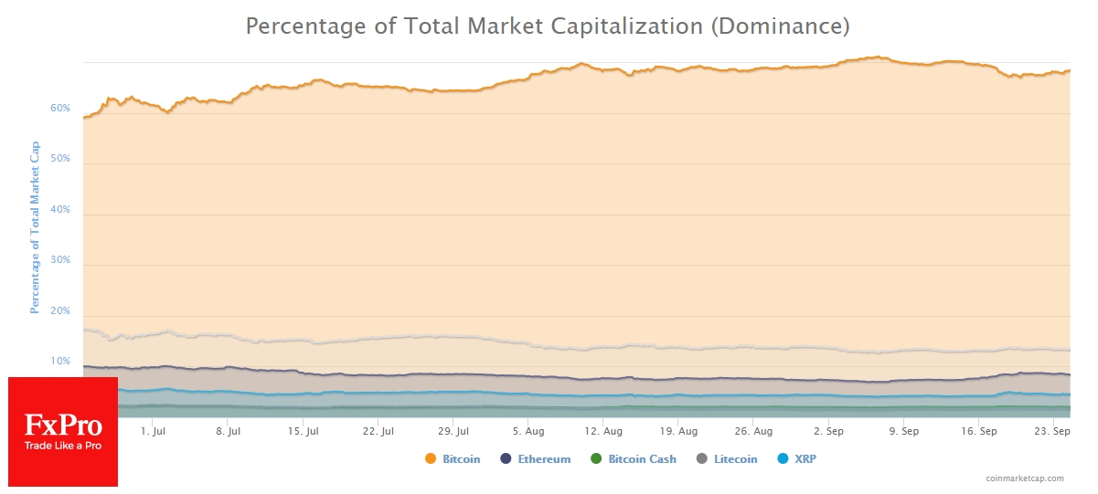 Bitcoin dominance index turned up again and reached 68.5%