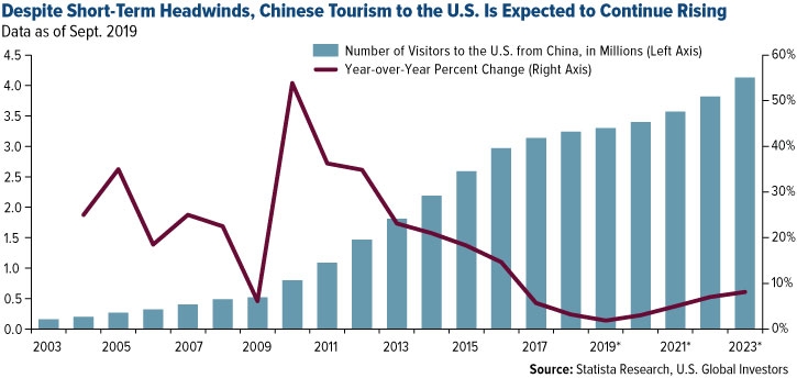 Chinese Tourism to the U.S. Is Expected to Continue Rising
