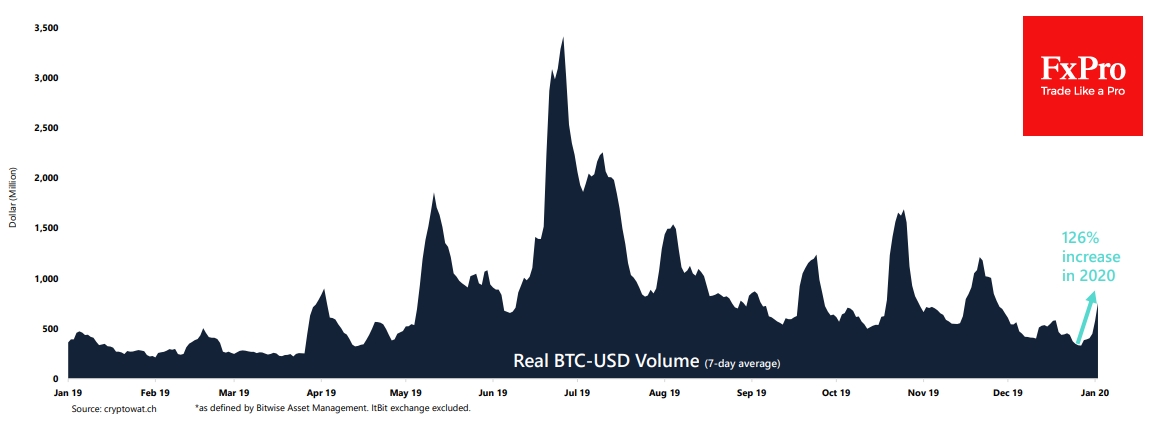 Bitcoin Trading Volumes Increased By 126%