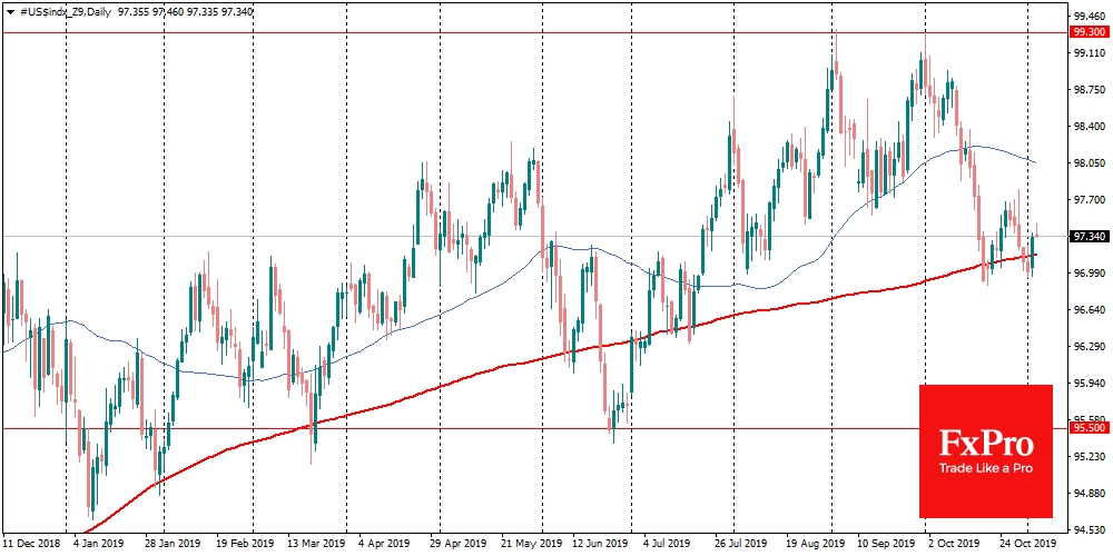 DXY increased despite stock markets growth