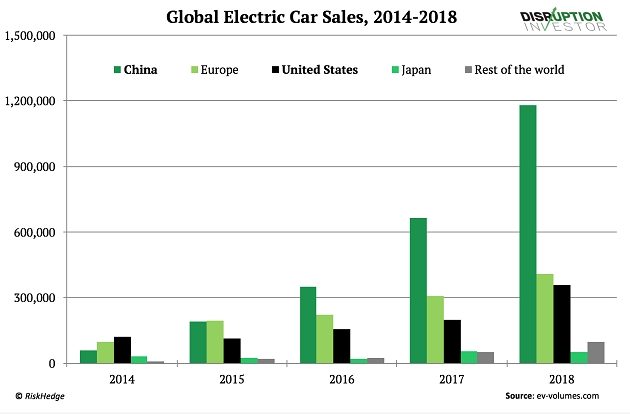 Global Electric Car Sales