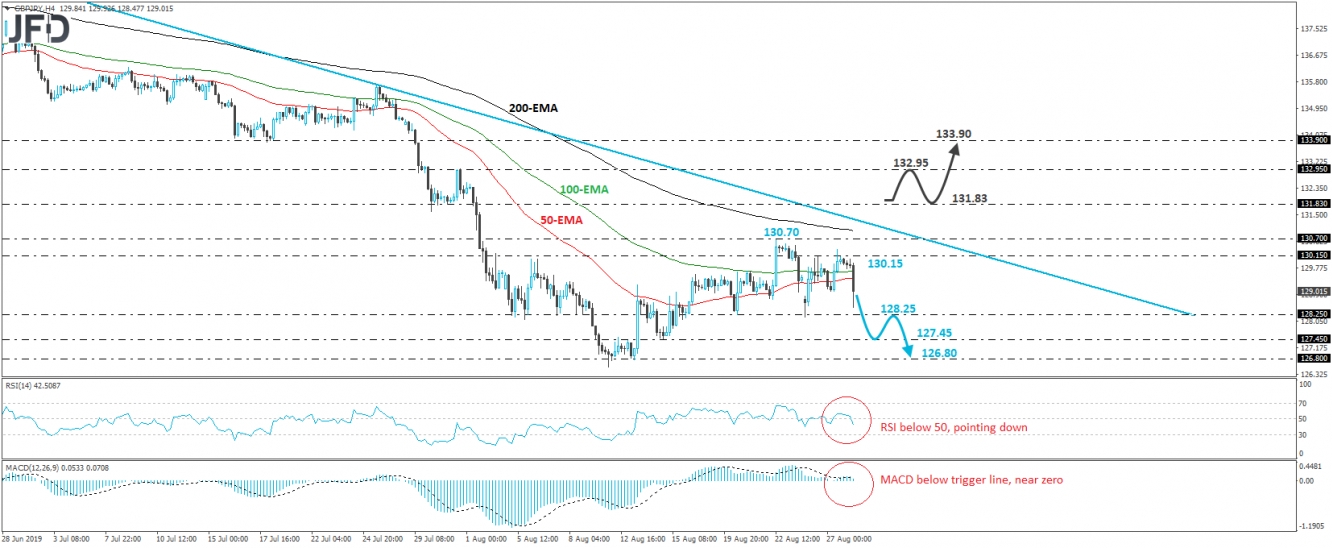 GBP/JPY