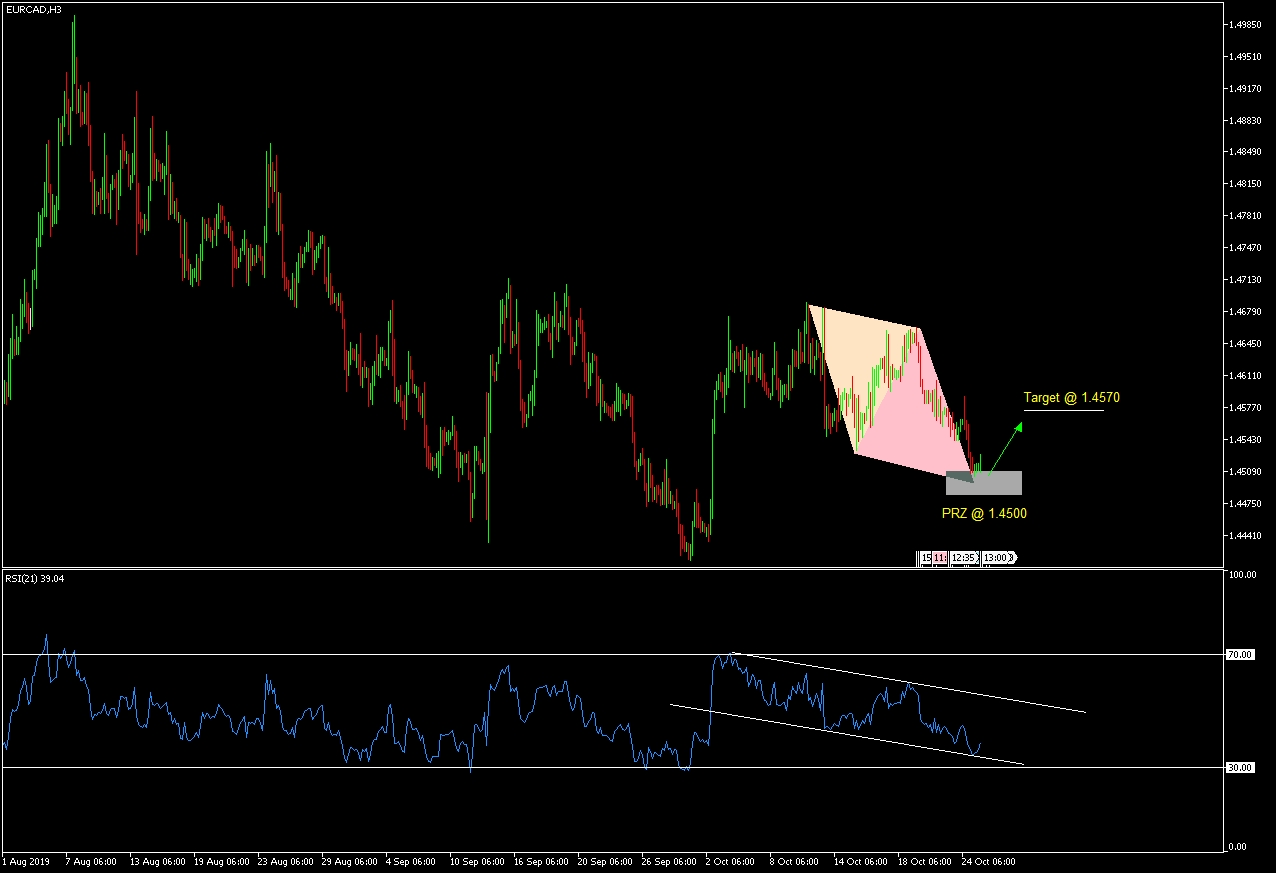 EURUSD H3