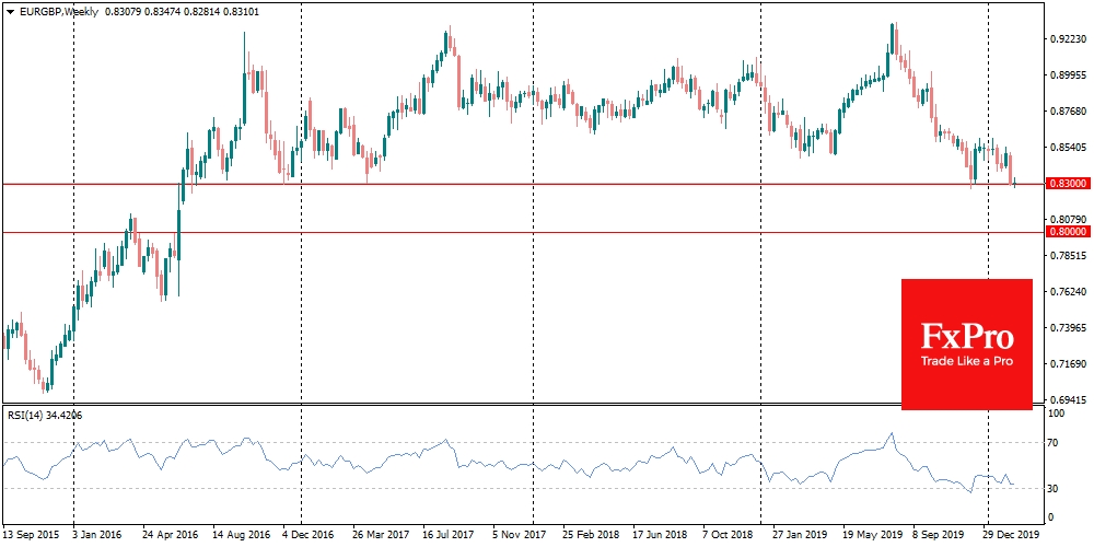 EURGBP fell to the 4-years low area