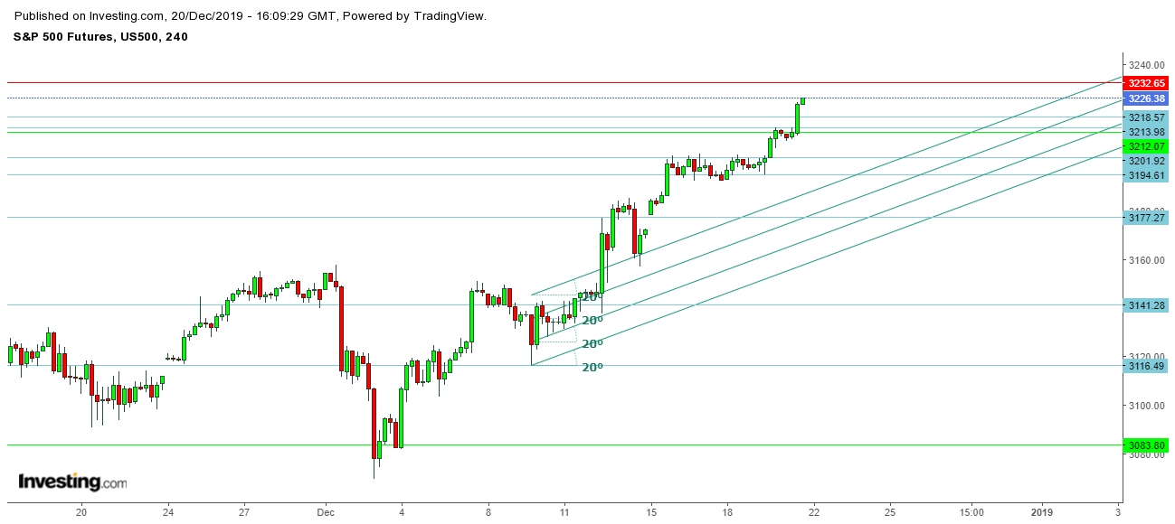 S&P 500 Futures - 4 Hr. Chart