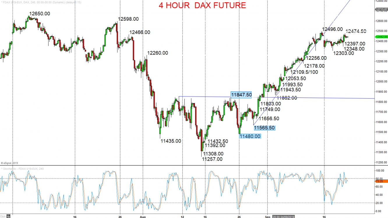 4 Hour DAX Future Chart