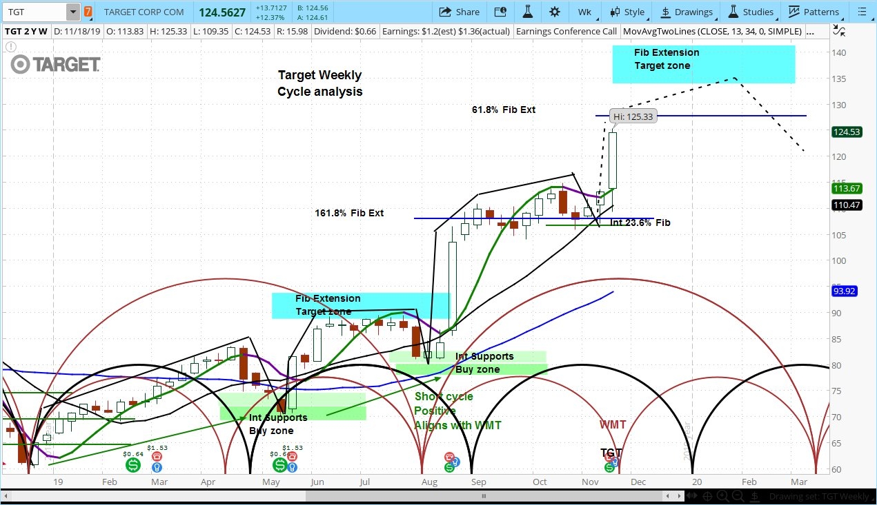 Target (TGT) Stock Weekly Chart 