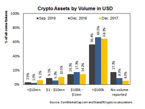 Tradeable crypto assets by volume