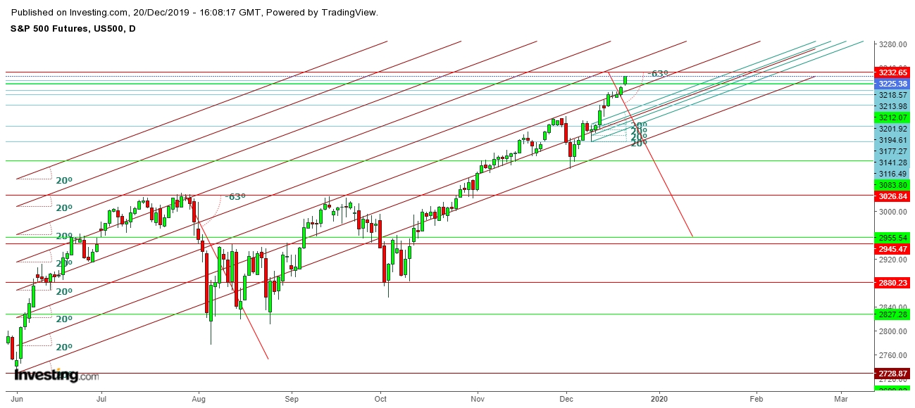 S&P 500 Futures - Daily Chart