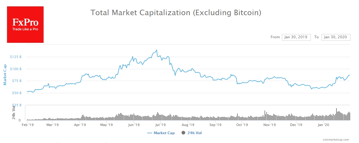 Overall cryptomarket cap ex Bitcoin is on the rise