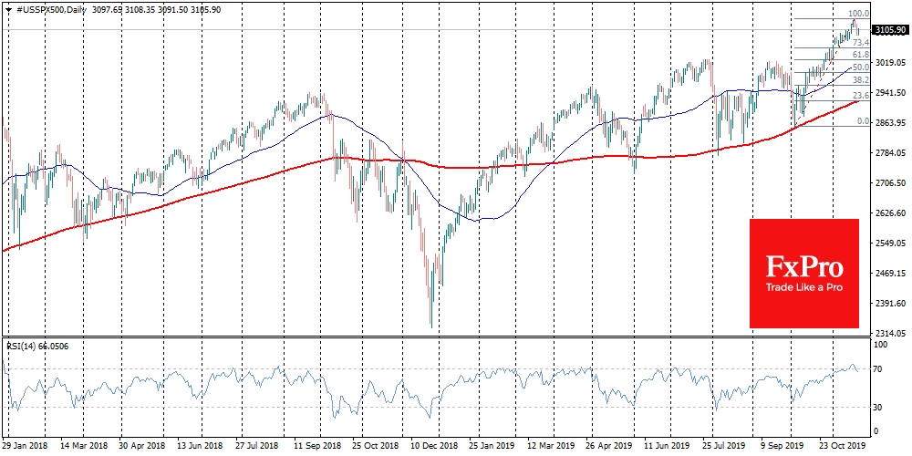 S&P500 declined from the peak 