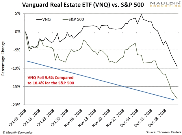 Vanguard Real Estate ETF