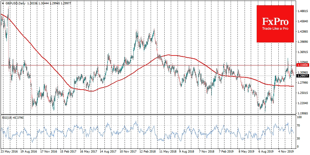 GBPUSD pulled down from the 1.30-1.33 resistance area GBPUSD pulled down from the 1.30-1.33 resistance area