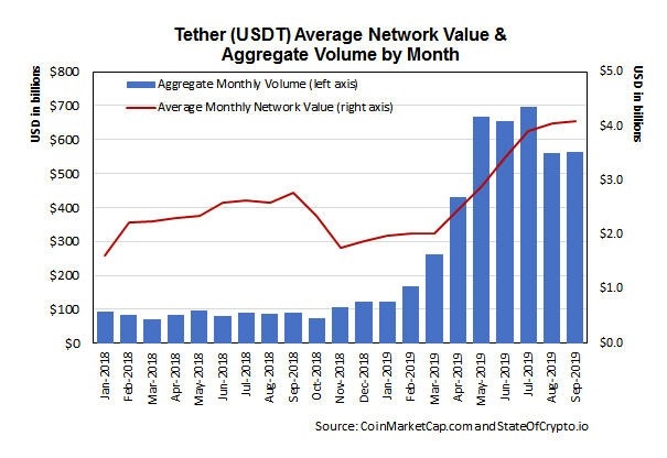 Tether network value and trading volume