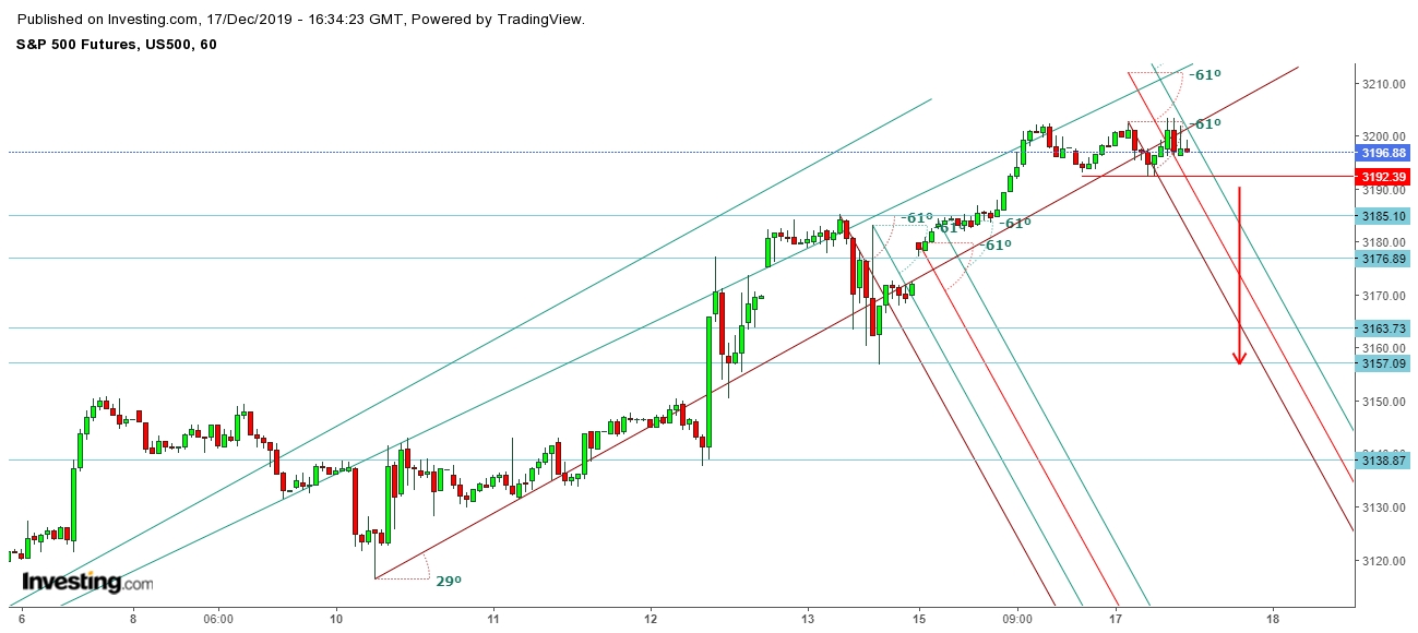 S&P 500 Futures 1 Hr. Chart