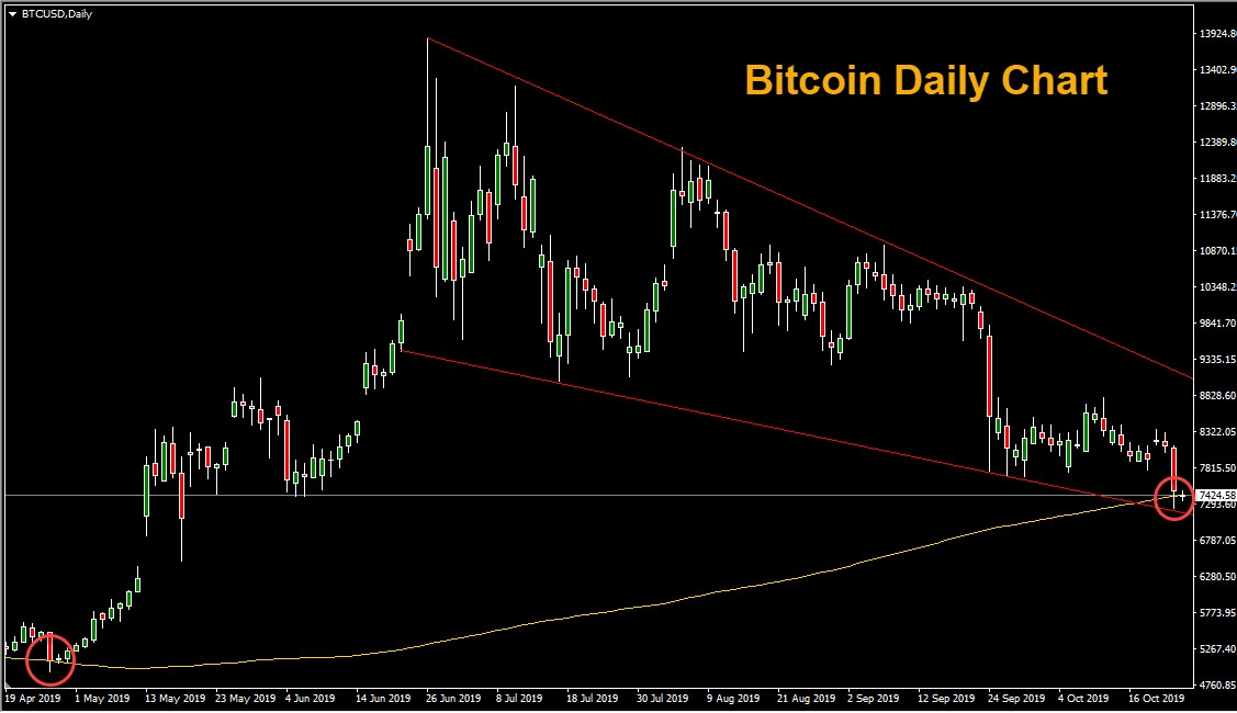 Bitcoin Daily Chart