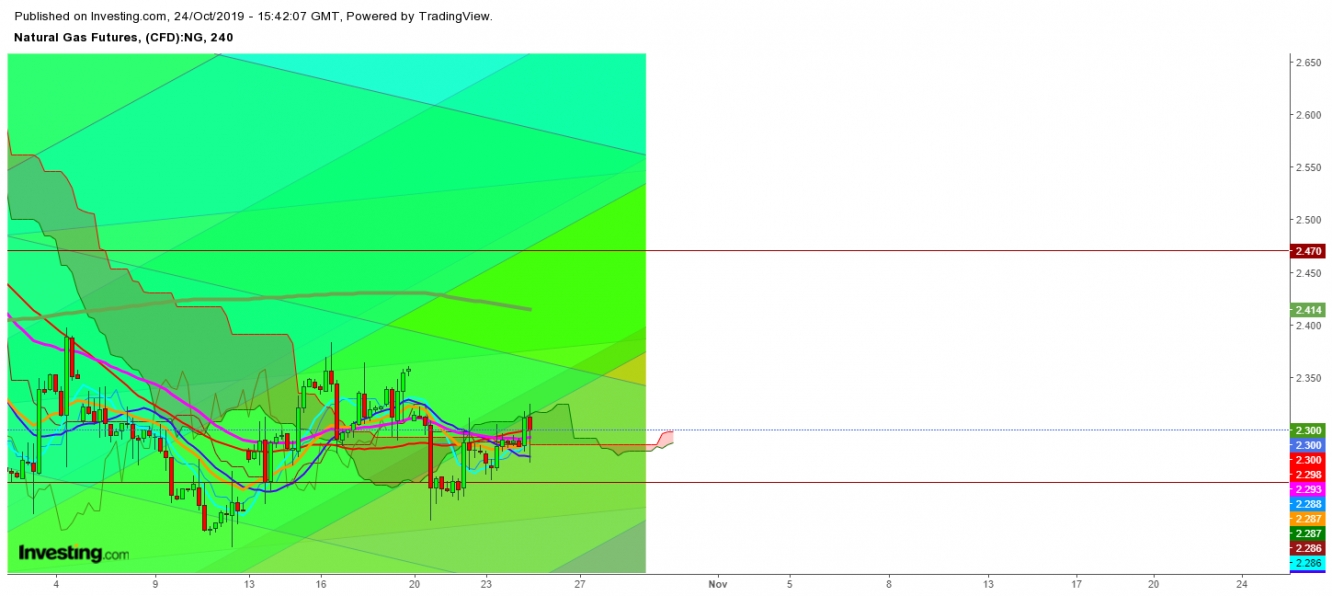 Natural Gas Futures 4 Hr. Chart