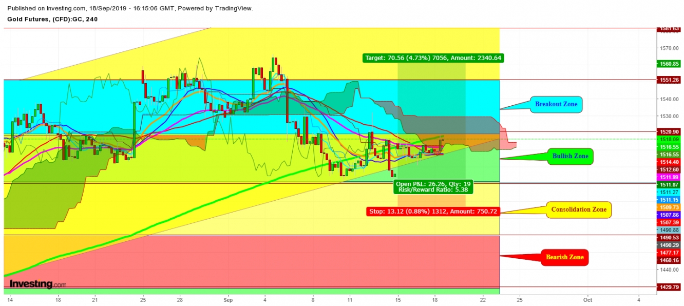 Gold Futures - 4 Hr. Chart