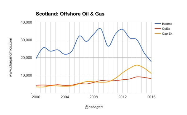 Scottish Offshore Oil & Gas Income