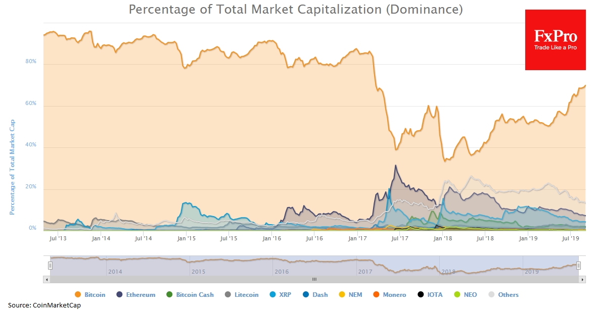 Bitcoin dominance index rises even more recently