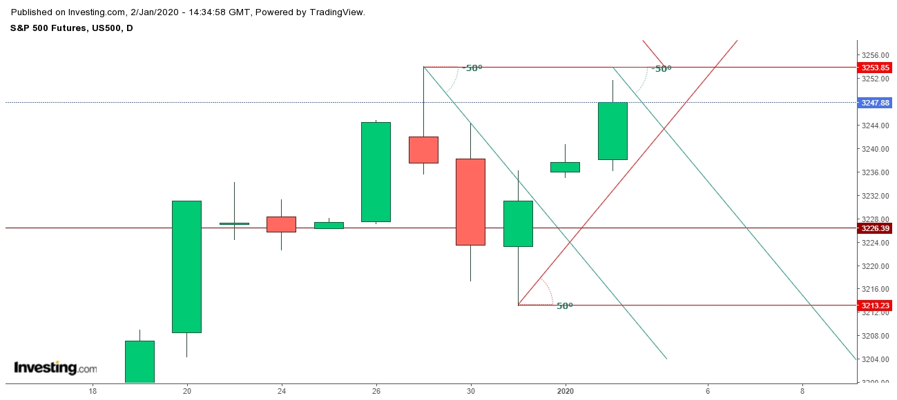 S&P 500 Futures Daily Chart