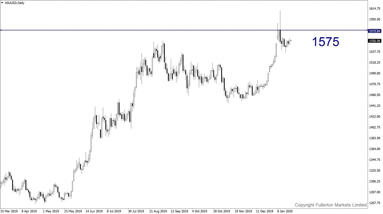 XAUUSD