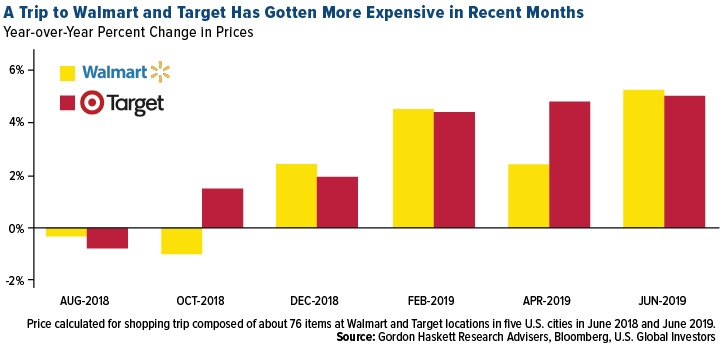 A Trip to Walmart and Target Has Gotten More Expensive in Recent Months