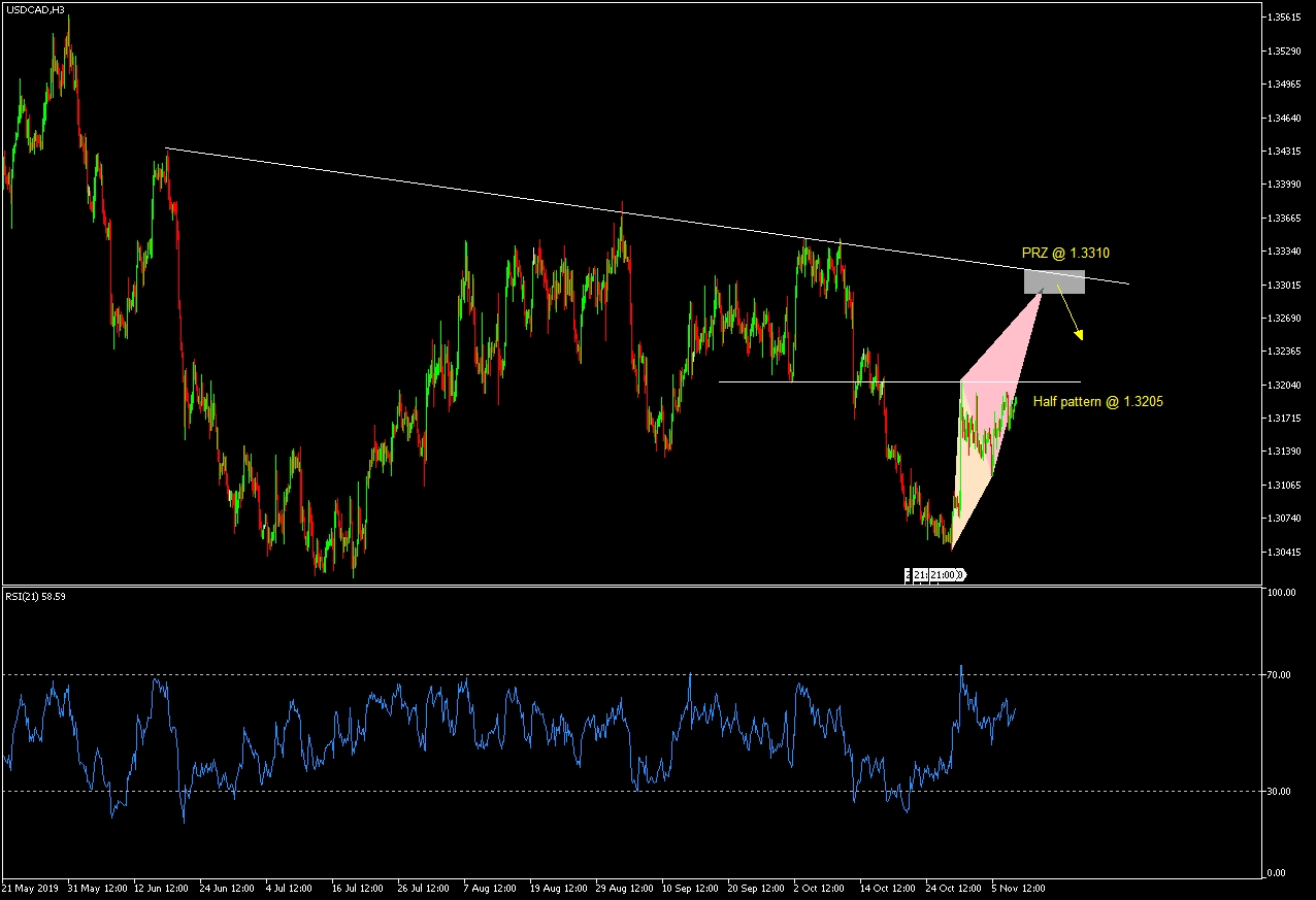 USDCAD H3