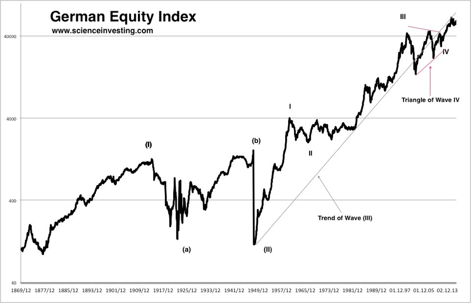 QQQ ETF Elliott Wave & Long Term Cycles