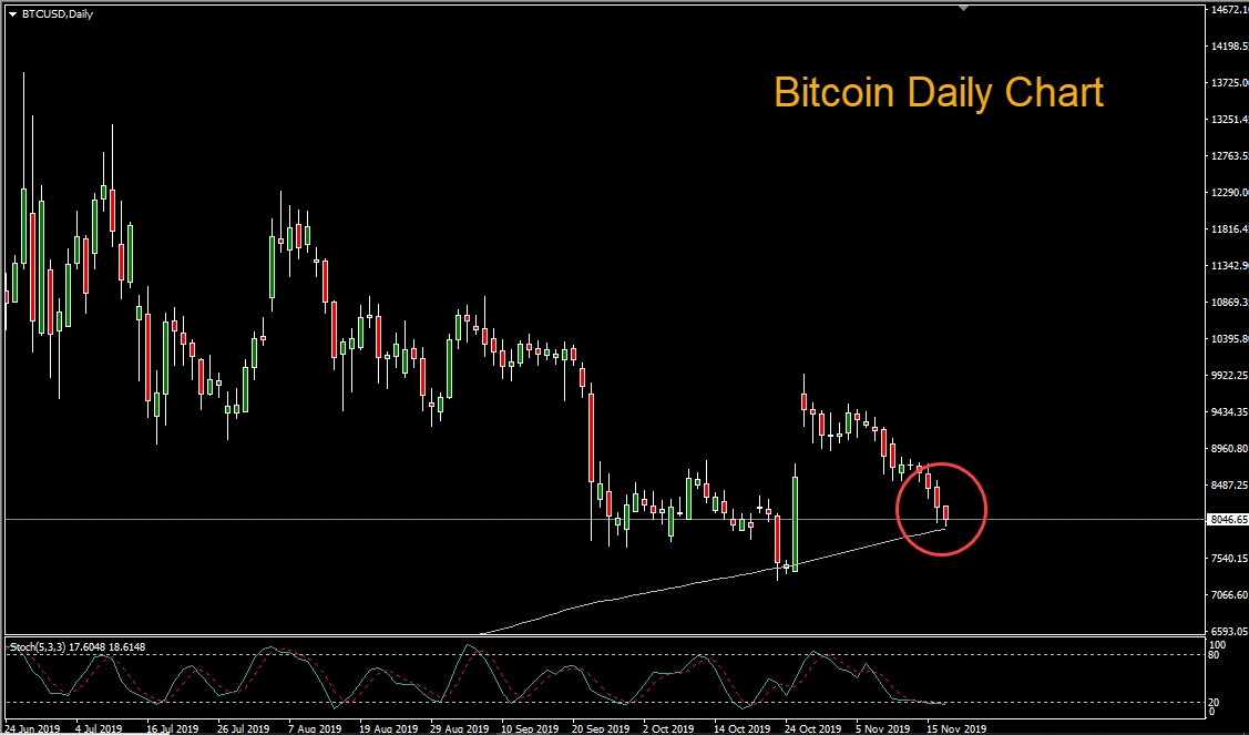 Bitcoin Daily Chart