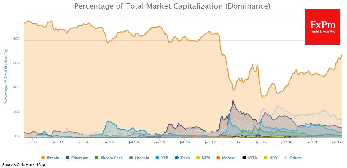 Bitcoin dominance still rising