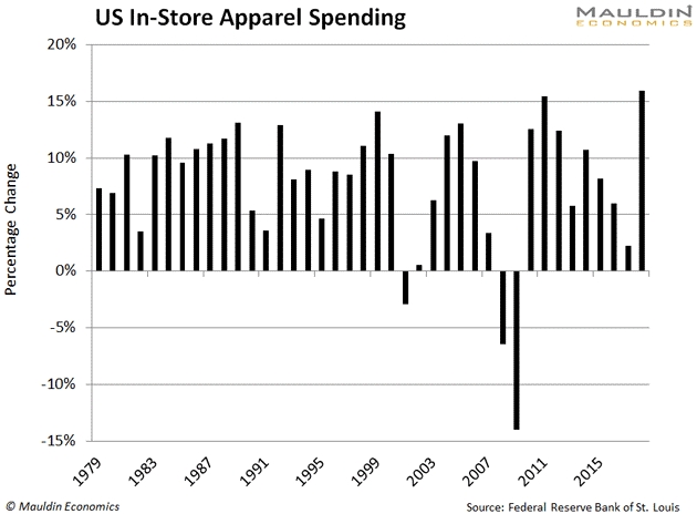 In-Store Apparel Spending