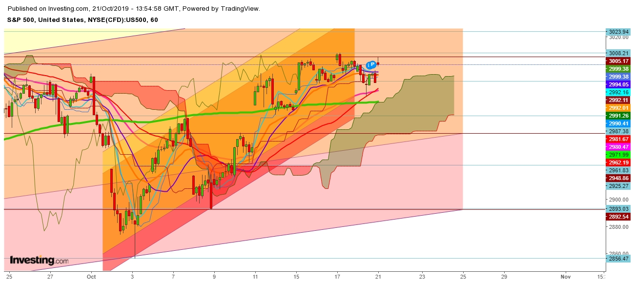 S&P 500 - 1 Hr. Chart