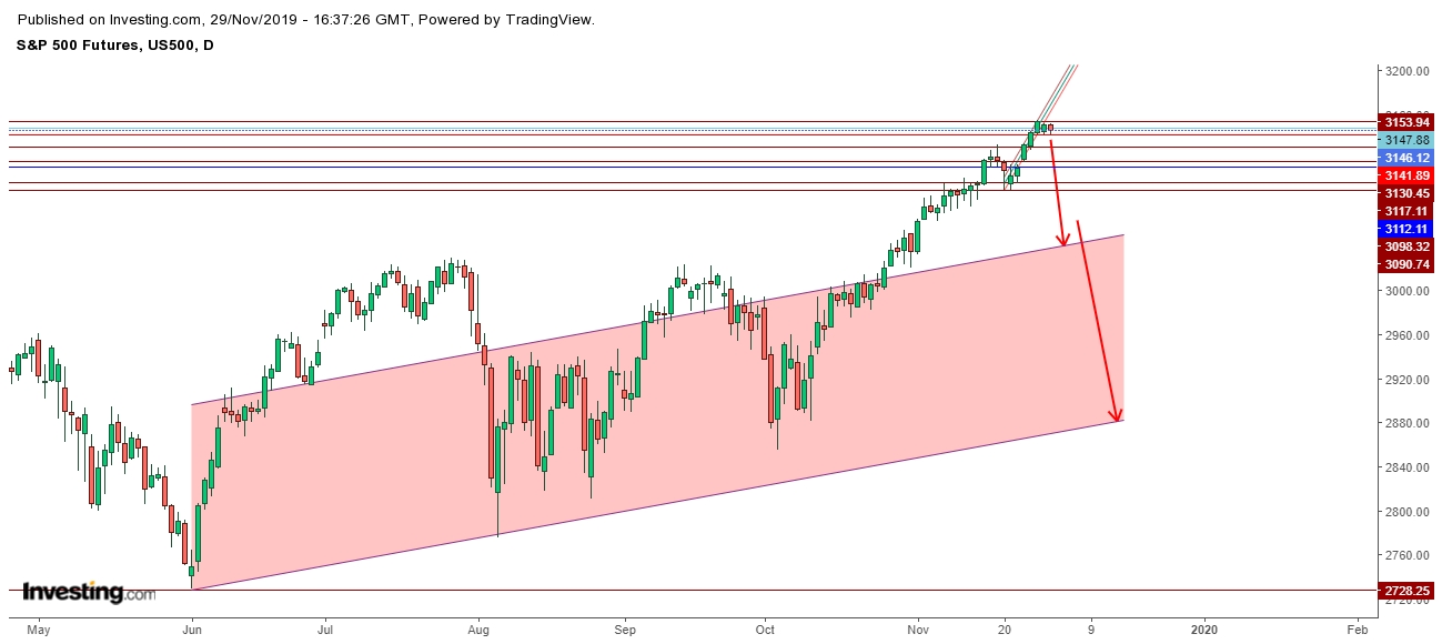 S&P 500 Futures - Daily Chart