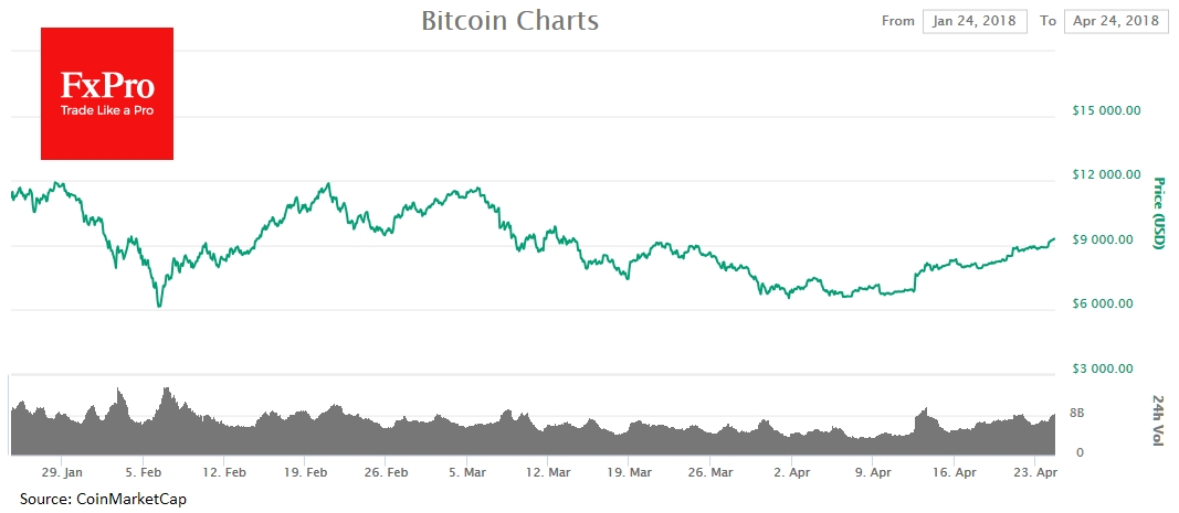BTC has gained over 5% in the last 24 hours